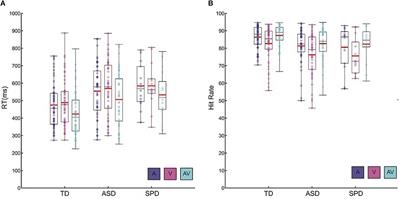 Multisensory Audiovisual Processing in Children With a Sensory Processing Disorder (I): Behavioral and Electrophysiological Indices Under Speeded Response Conditions